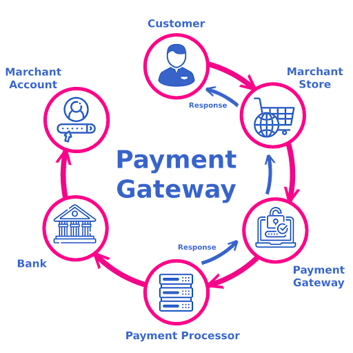 Integrating Payment Gateways