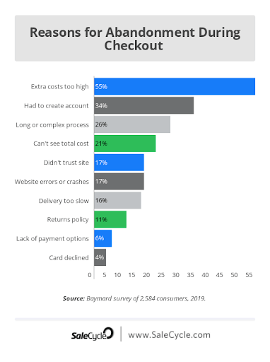 Top Reasons Why Buyers Abandon Their Shopping Carts