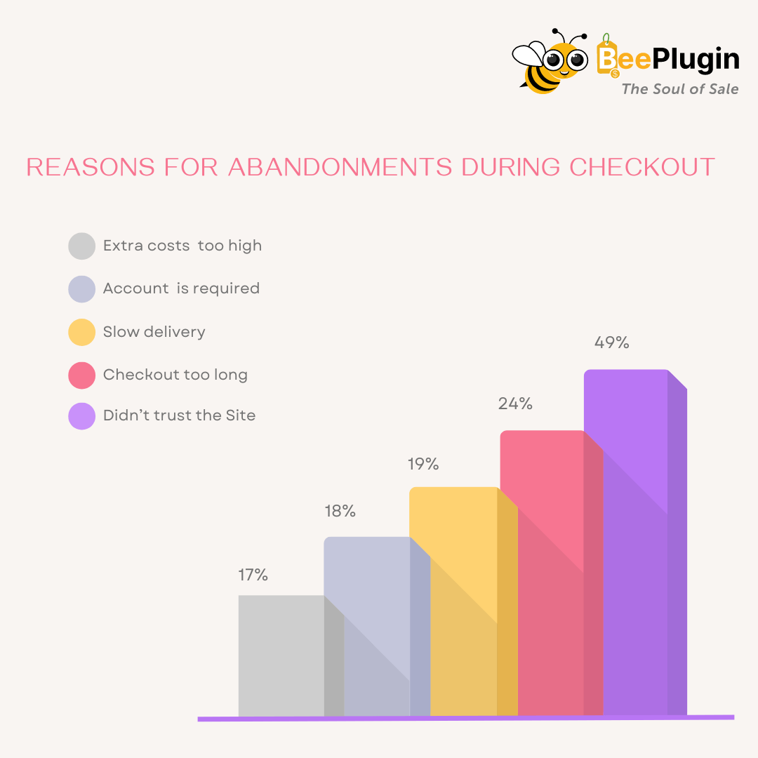 Reasons For Abandonments During Checkout(1)