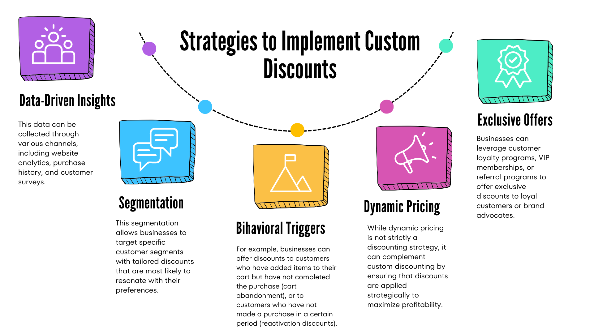 Strategies to Implement Custom Discounts